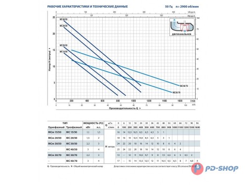 Насос фекальный Pedrollo MC 30/70