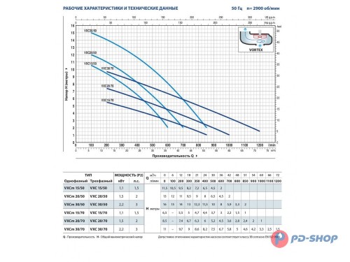 Насос фекальный Pedrollo VXCm 30/70 + пульт